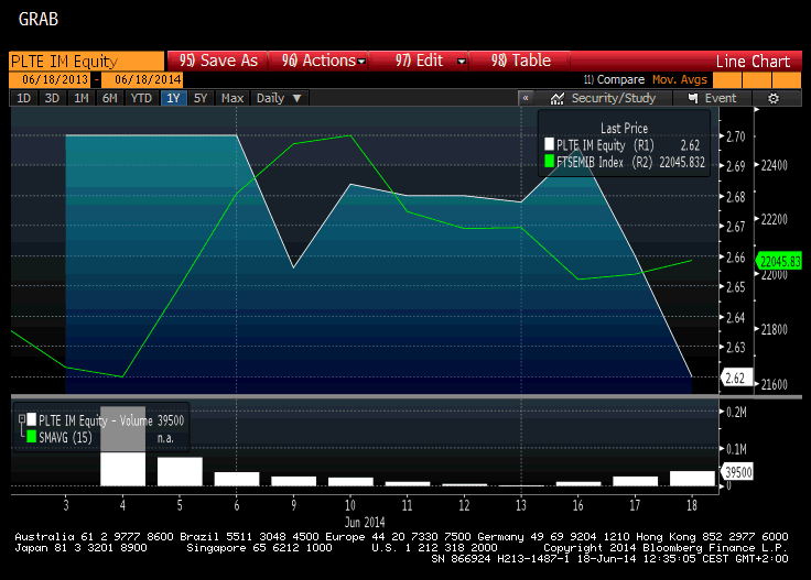 Rating BUY Risk Rating Low Target ( ) 3,15 PLT energia Market Data ( ) Close Price ( ) 2,65 Share Outstanding (m) 24 Market Cap. ( /m) 63,4 Market Float (%) 25,2 Avg daily Vol.