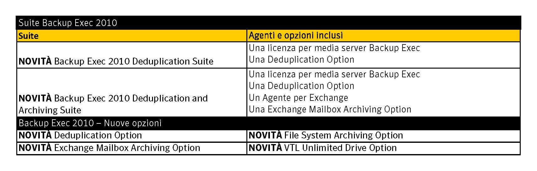 Quali nuovi agenti e opzioni sono inclusi in questa versione? Quali servizi sono disponibili per aiutare gli utenti a installare ed eseguire Backup Exec 2010 più rapidamente?