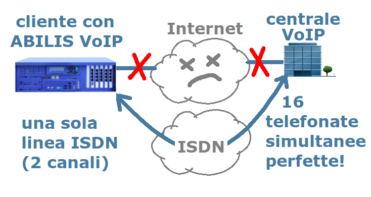 ABILIS funziona bene anche quando la rete-dati funziona male o non funziona affatto! a parità di prestazioni ed affidabilità, ABILIS usa un' ISDN da 32 /mese e rimpiazza la primaria da 500 /mese.