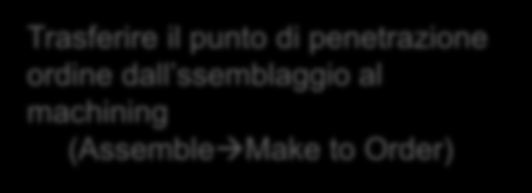 Prossimi steps Implementare il BTO con altri clienti Trasferire il punto di penetrazione ordine dall ssemblaggio al machining (Assemble Make to Order) Levelling/BTO Evoluzione BPS interfaccia