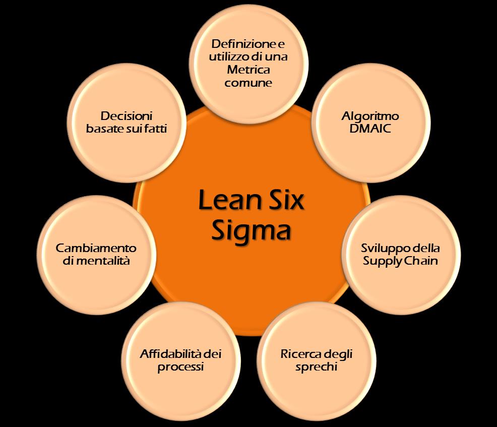 Nasce dalla sinergia tra due metodi: il Six Sigma e la Lean Enterpirse che negli ultimi anni hanno contribuito alla svolta nella gestione dei