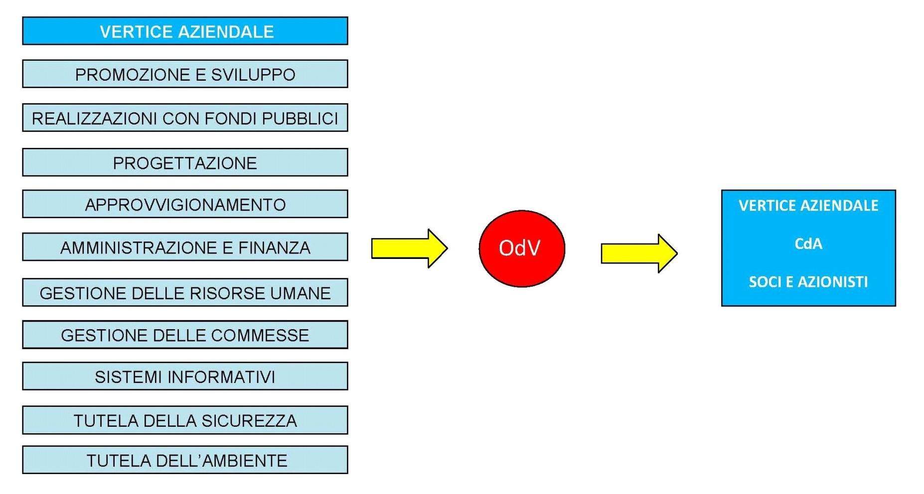 flusso delle informazioni