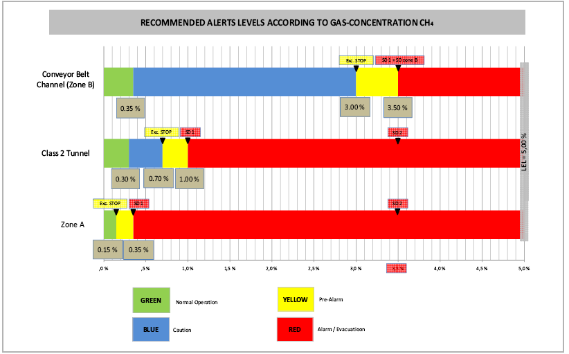 Monitoraggio gas e