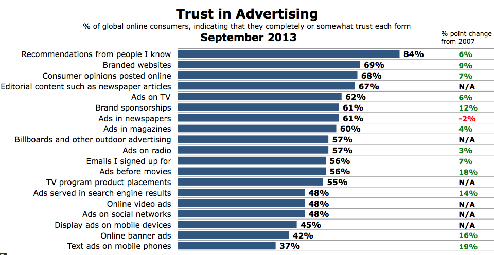 FONTE: Nielsen s Global