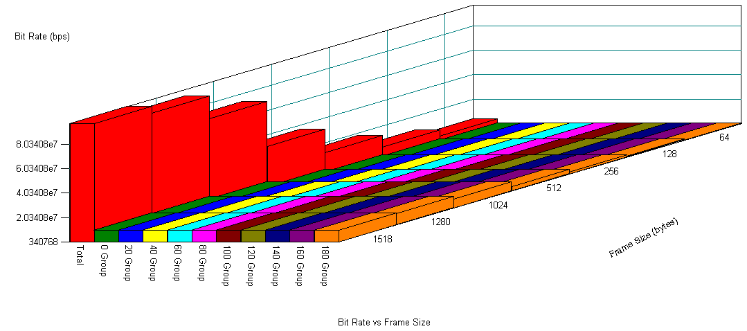 Name/Framesize 64 128 256 512 1024 1280 1518 Total 9260 9260 9300 9220 9100 9060 8100 0 Group 926 926 930 922 910 906 810 20 Group 926 926 930 922 910 906 810 40 Group 926 926 930 922 910 906 810 60