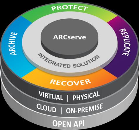 Solution Cost CA ARCserve - The Complete Solution Incident Reduce Cost Reduce Complexity Improve Capability Recovery Point Objective (RPO) Quanti dati accetto di perdere Recovery Time Objective (RTO)