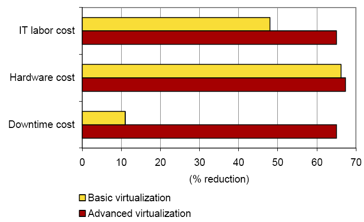 Riduzione dei costi