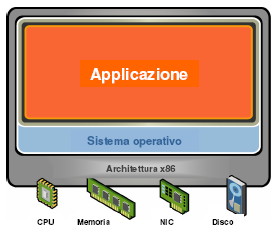 Introduzione Senza virtualizzazione OS unico Stretta dipendenza