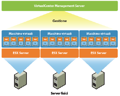 VMware Virtual Center Gestisce VMware VMotion VMware