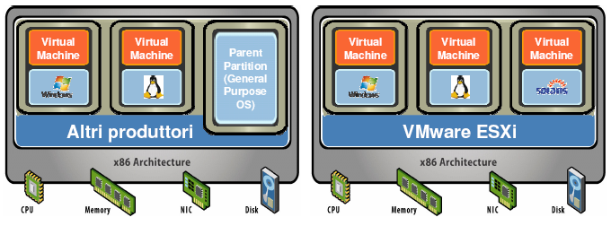 VMware ESX/ESX3i Significativi benefici nell essere completamente indipendenti da un SO general purpose