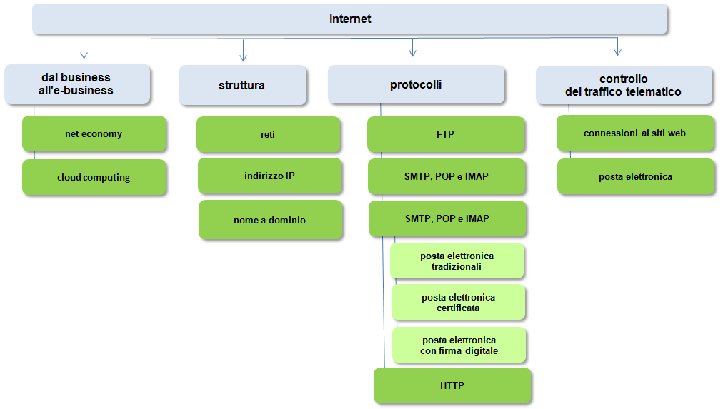 Internet M A P P A concettuale COMPETENZE Utilizzare le reti e gli strumenti informatici con particolare riferimento alle attività commerciali prove da svolgere Digitare nel modulo interattivo il