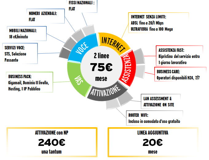 ADVANCE è l offerta pensata per offrire alle piccole e medie aziende una soluzione integrata voce & dati che affianchi alla qualità della connettività FASTWEB il vantaggio di un assistenza da Grande