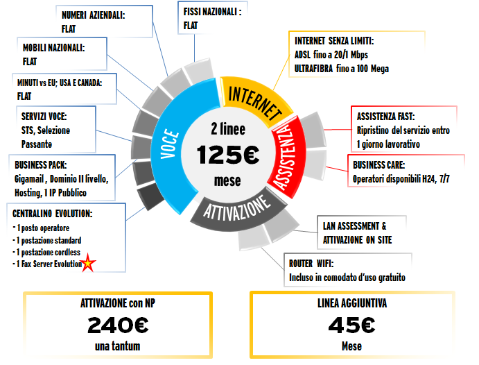 7.2.1 Contributi mensili EVOLUTION PLUS prevede un CONTRIBUTO MENSILE variabile in funzione delle linee sottoscritte, a partire da 120 /mese per 2 linee telefoniche.