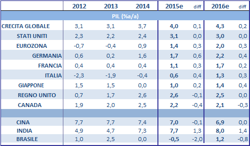 OECD CRESCITA ECONOMICA GLOBALE Variazioni medie annue - Interim Outlook, Marzo 2015 La colonna