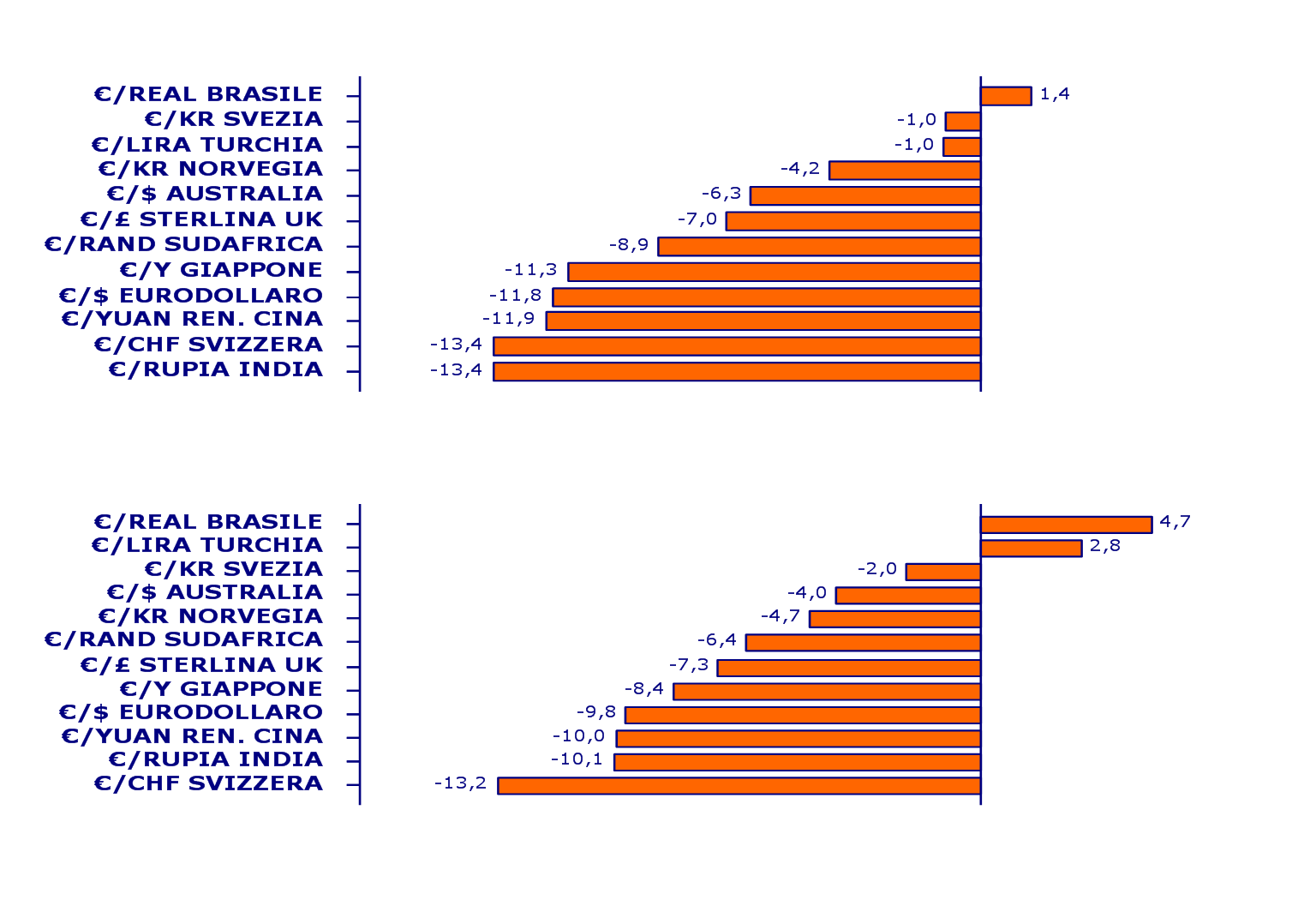 EURO - PERFORMANCE variazioni percentuali - rilevazione del 9/4/2015 deprezzamento euro apprezzamento euro