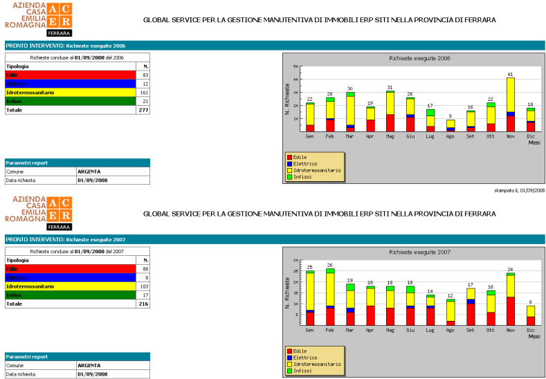 Reportistica di controllo Situazione alloggi Alloggi recuperati Tempi medi alloggi recuperati Riepilogo tempi/spese alloggi preventivati / contabilizzati Riassunto spese alloggi Report di riepilogo -