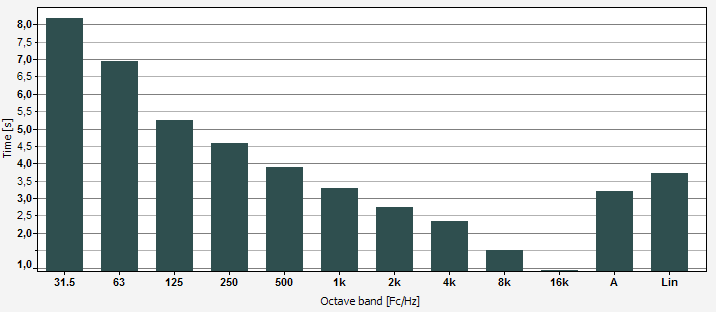 Chiarezza C 50 L'indice di chiarezza C 50 è un parametro destinato alla valutazione di sale per il parlato e mostra in pratica il rapporto fra l energia delle riflessioni pervenute al ricevitore