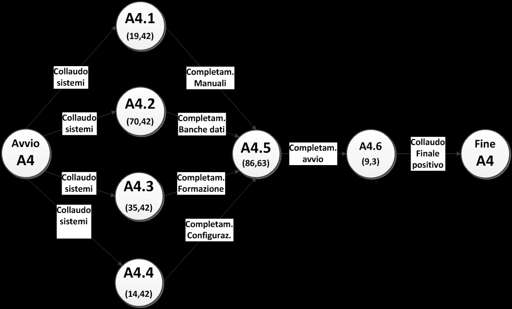 5 PERT e gantt di progetto Figura 15: PERT di dettaglio dell'attività A2 Avvio A3 Sottoscriz. Contratti A3.1 (351,88) Completam. consegna A3.3.2 (12,12) A3.4 (9,3) Collaudo Sistemi Fine A3 Sottoscriz.