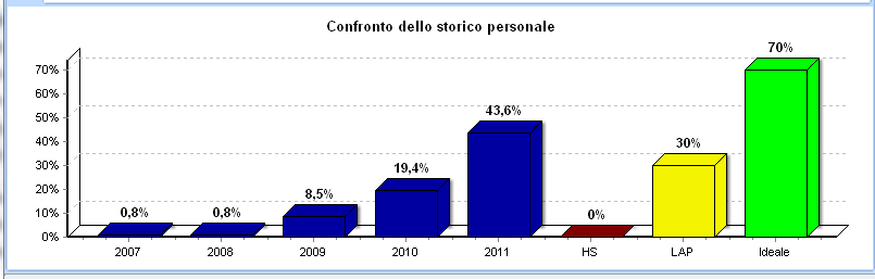 Verifica dell efficacia degli interventi: Verifica degli outcomes della misurare il cambiamento formazione e dell intervento Come