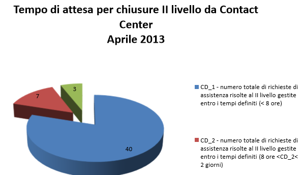 La Provincia BAT Favorire la condivisione dei contatti e dei dati per migliorare l efficienza del flusso operativo di gestione delle richieste, in termini di