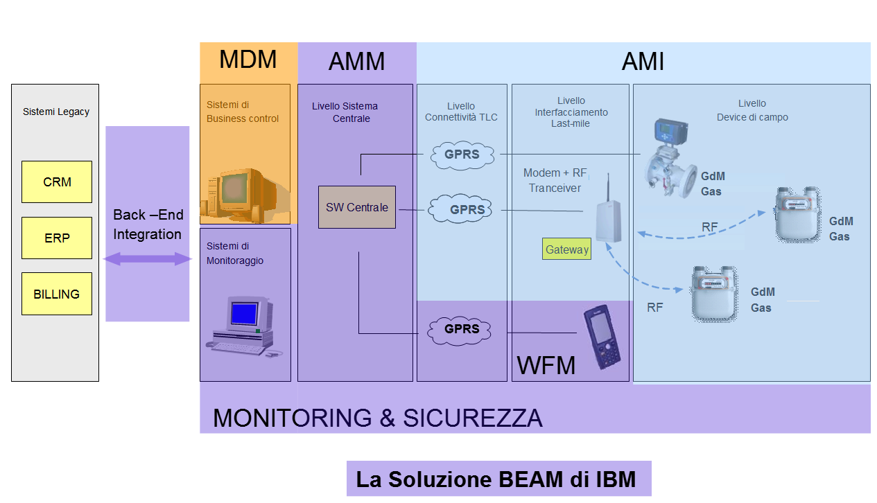 The IBM BEAM Solution at a glance BEAM is the new IBM solution for the remote management of the GAS meters, BEAM is a meter indipendent solution.