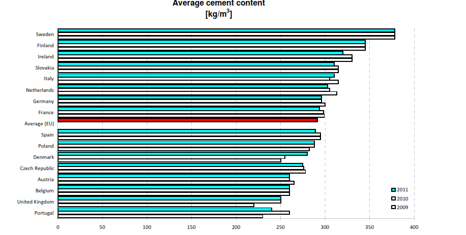 La qualità: Svezia e Norvegia in prima classe Un indicatore importante della qualità (resistenza e durabilità) del calcestruzzo preconfezionato è la quantità di cemento utilizzata per produrlo.