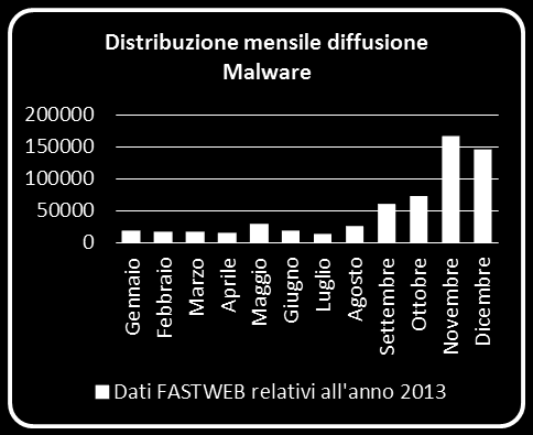 Malware - 2013 Durante il bimestre Novembre/Dicembre 2013 è stata rilevata sulla rete FASTWEB una diffusione massiva sulla rete di malware con specifiche di Bitcoin Mining arrivati a costituire ben