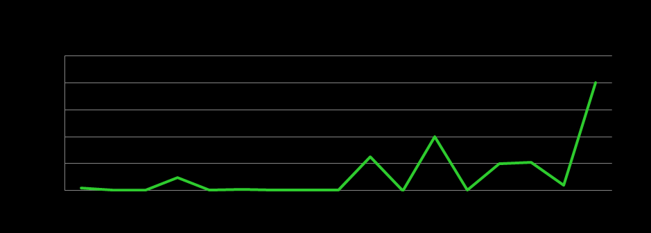 Dati DDoS - 2013 Il secondo semestre del 2013 ha registrato una crescita esponenziale degli attacchi di tipo Distributed Denial of Service di quasi 3000 anomalie di traffico.