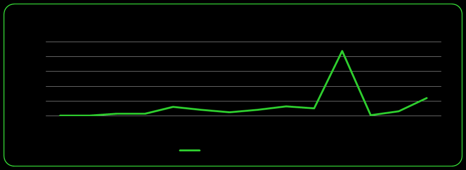 Dati DDoS - 2014 Esempio lampante di quanto affermato lo si può verificare con il seguente grafico che mostra il trend relativo al volume degli attacchi rilevati nel primo semestre 2014, una media di