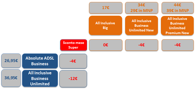 5.4 SUPER ABSOLUTE BUSINESS I clienti che sottoscrivono un piano tariffario fisso Absolute ADSL Business congiuntamente a un piano mobile tra All Inclusive Business Big, All Inclusive Business