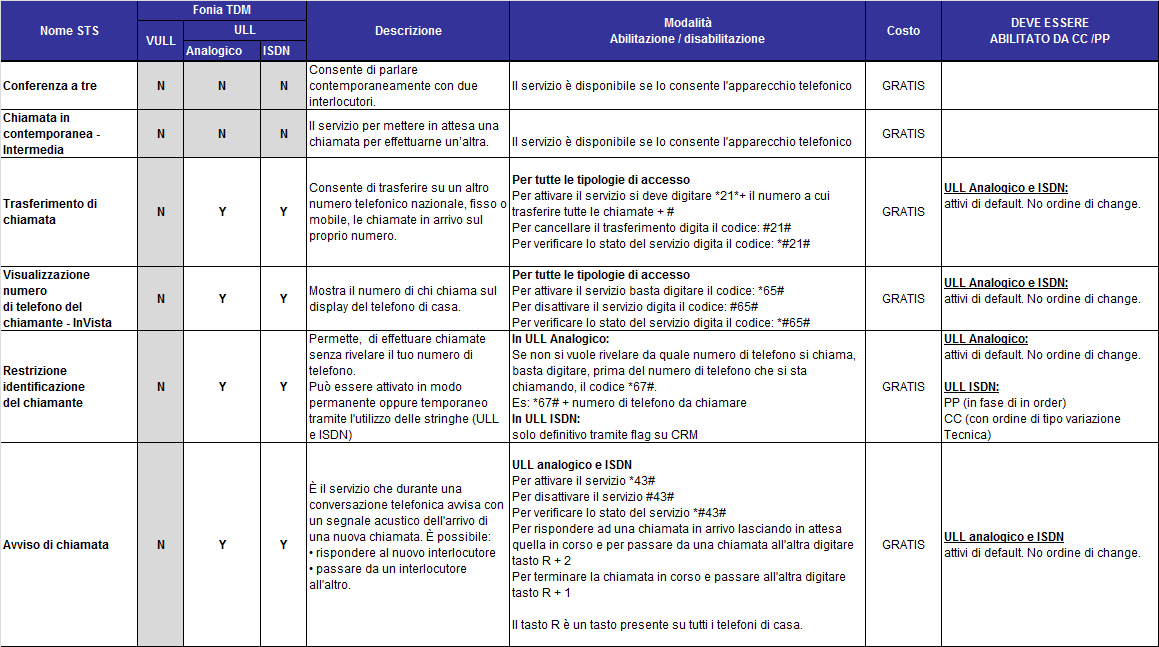 8.1.2 ALTRI STS Di seguito l elenco degli altri servizi telefonici supplementari GRATUITI con indicata la disponibilità o meno per tutte le tecnologie di accesso e la modalità di