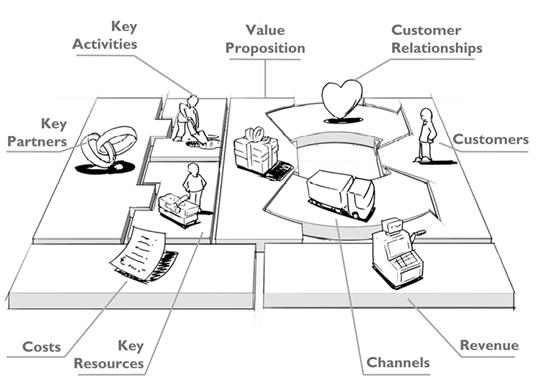 2 The Business Model