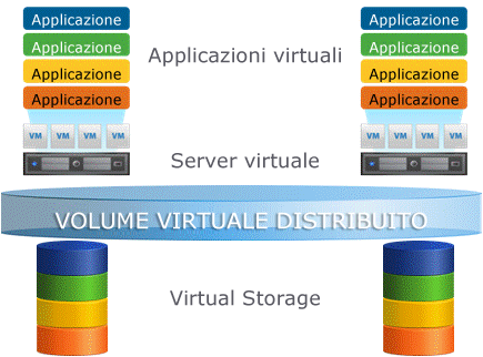 La virtualizzazione dello storage estende i vantaggi della virtualizzazione dei server e offre automazione, integrazione con infrastrutture esistenti e crescita on-demand.