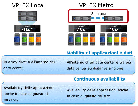 UNA SOLUZIONE PER UNO O PIÙ DATA CENTER La famiglia VPLEX è composta da due prodotti: EMC VPLEX Local ed EMC VPLEX Metro EMC VPLEX Local offre data mobility e availability su array diversi.