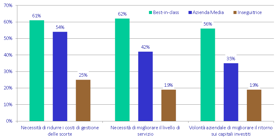 Dove focalizzare l attenzione? Survey su più di 170 aziende.