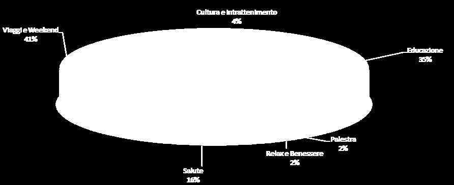 LE SCELTE DEI DIPENDENTI ORIENTAMENTO DELLE SCELTE: Le scelte si sono accentrate principalmente sui seguenti benefit: Viaggi e Week End ( con il 41% del