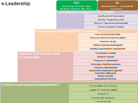 Le conoscenze fondamentali IT ed i soft skills gli saranno senz altro utili, potremmo dire ormai necessarie, le conoscenze e competenze di leadership valorizzeranno la sua progressione professionale