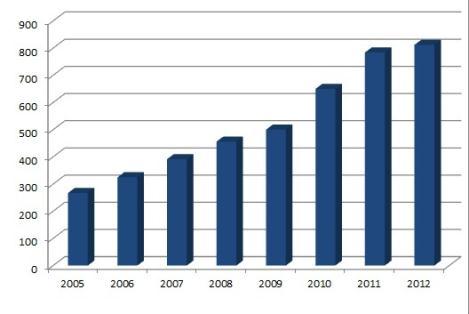 Informatica Il Vendor Indipendente Leader nella Data Integration Fatturato 2012: 812 M$ Crescita costante negli ultimi 7 anni Clienti: + 5.