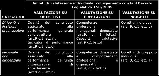 III METODOLOGIA ADOTTATA AI FINI DELLA MISURAZIONE E VALUTAZIONE DELLA PERFORMANCE INDIVIDUALE Il Sistema di Misurazione e valutazione della performance individuale è articolato in tre macro-ambiti: