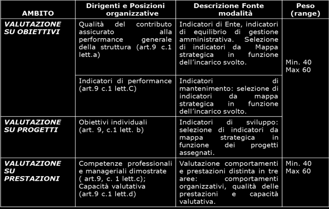 Il sistema: valutazione Dirigenti e Responsabili di Posizione Organizzativa Nel Sistema adottato dall Ente, la misurazione e valutazione della performance individuale dei Dirigenti e dei Responsabili