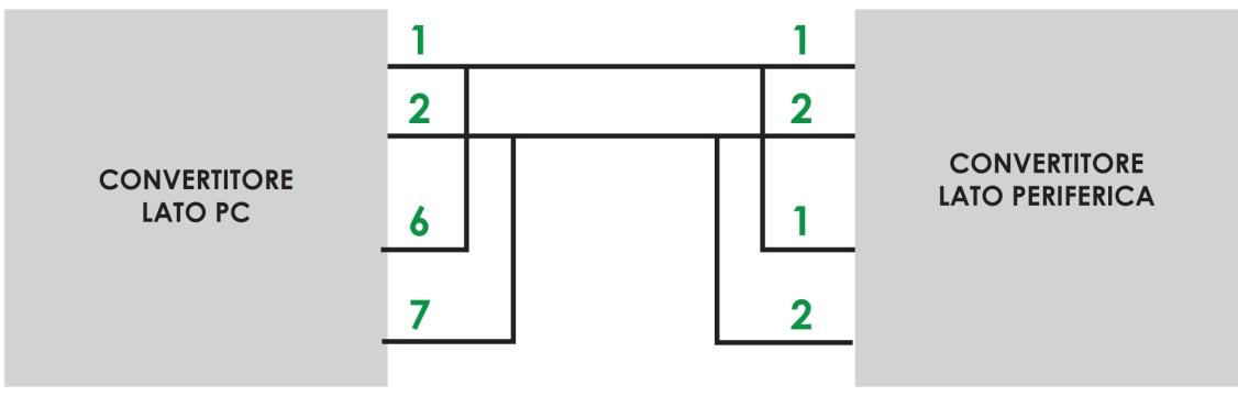 9.4 PC Convertitore Teledata Collegamento tra convertitore Teledata e PC remoto, tramite cavo seriale RS-232 e RS-485 con porta a 9 