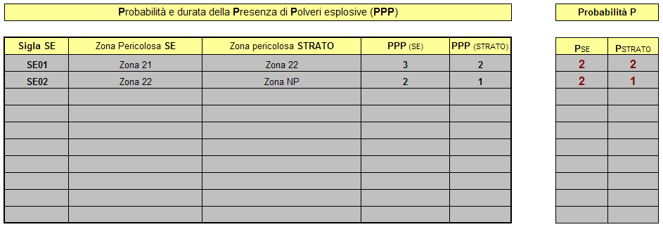 Per quanto concerne la probabilità PPP relativa alla presenza di polveri esplosive, essa viene automaticamente calcolata per ogni Sorgente di