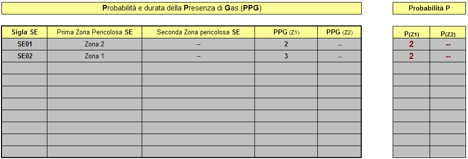 Per quanto concerne la probabilità PPG relativa alla presenza di gas, vapori o nebbie, essa viene automaticamente calcolata per ogni Sorgente di Emissione, in funzione della classificazione