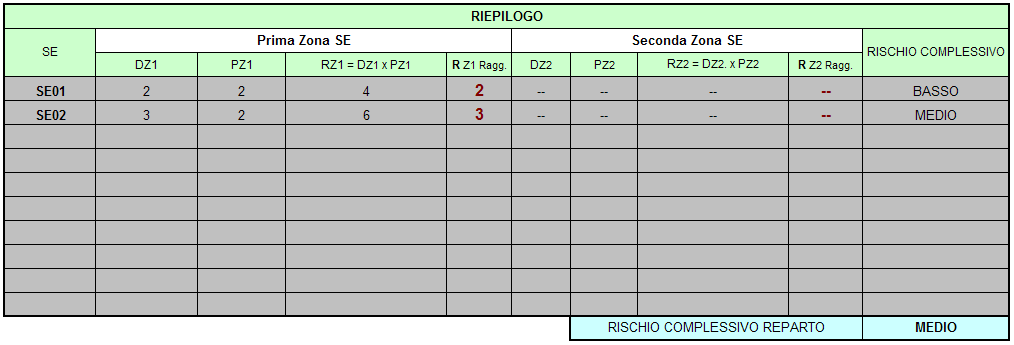 VALUTAZIONE DEL RISCHIO COMPLESSIVO Sempre in modo automatico, viene compilata la seguente tabella riepilogativa: Nella tabella vengono riportati tutti i valori necessari per il calcolo dei prodotti