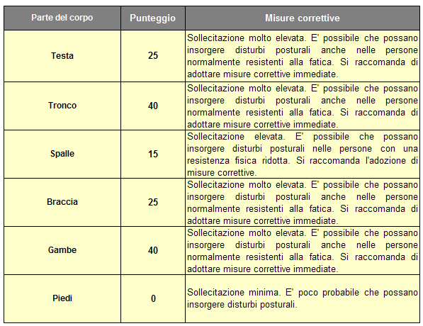 Nella tabella Valutazione delle singole parti del corpo vengono riportati i valori di riferimento dei punteggi con le relative sollecitazioni, utilizzati per la individuazione