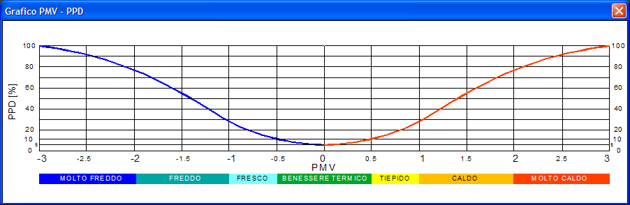 Cliccando sul pulsante Grafico PMV, viene visualizzato il seguente grafico: La curva rappresenta il Diagramma PPD (Percentuale prevista di insoddisfatti) in funzione del PMV (Voto Medio Previsto).