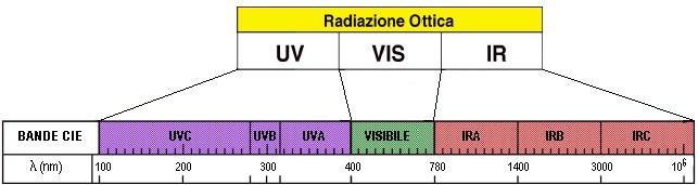 RADIAZIONI OTTICHE ARTIFICIALI INCOERENTI La radiazione ottica comprende le componenti dello spettro elettromagnetico di lunghezza d onda minore dei campi elettromagnetici (trattati al Capo IV del