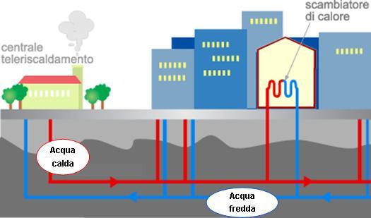 Cos è il Teleriscaldamento Il Teleriscaldamento è un sistema di riscaldamento a distanza che, attraverso una rete di condutture interrate,