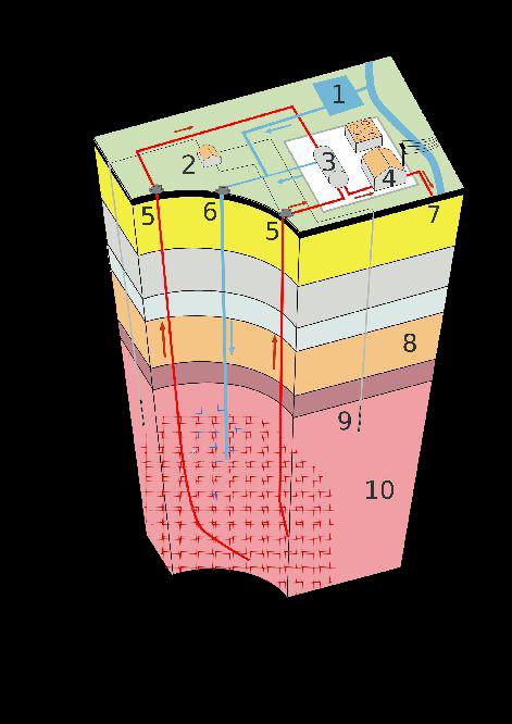 La geotermia Il termine geotermia deriva dal greco geo (terra) e thermos (calore) ed è una forma di energia termica la cui utilizzazione sfrutta la differenza di calore tra la superficie terrestre e