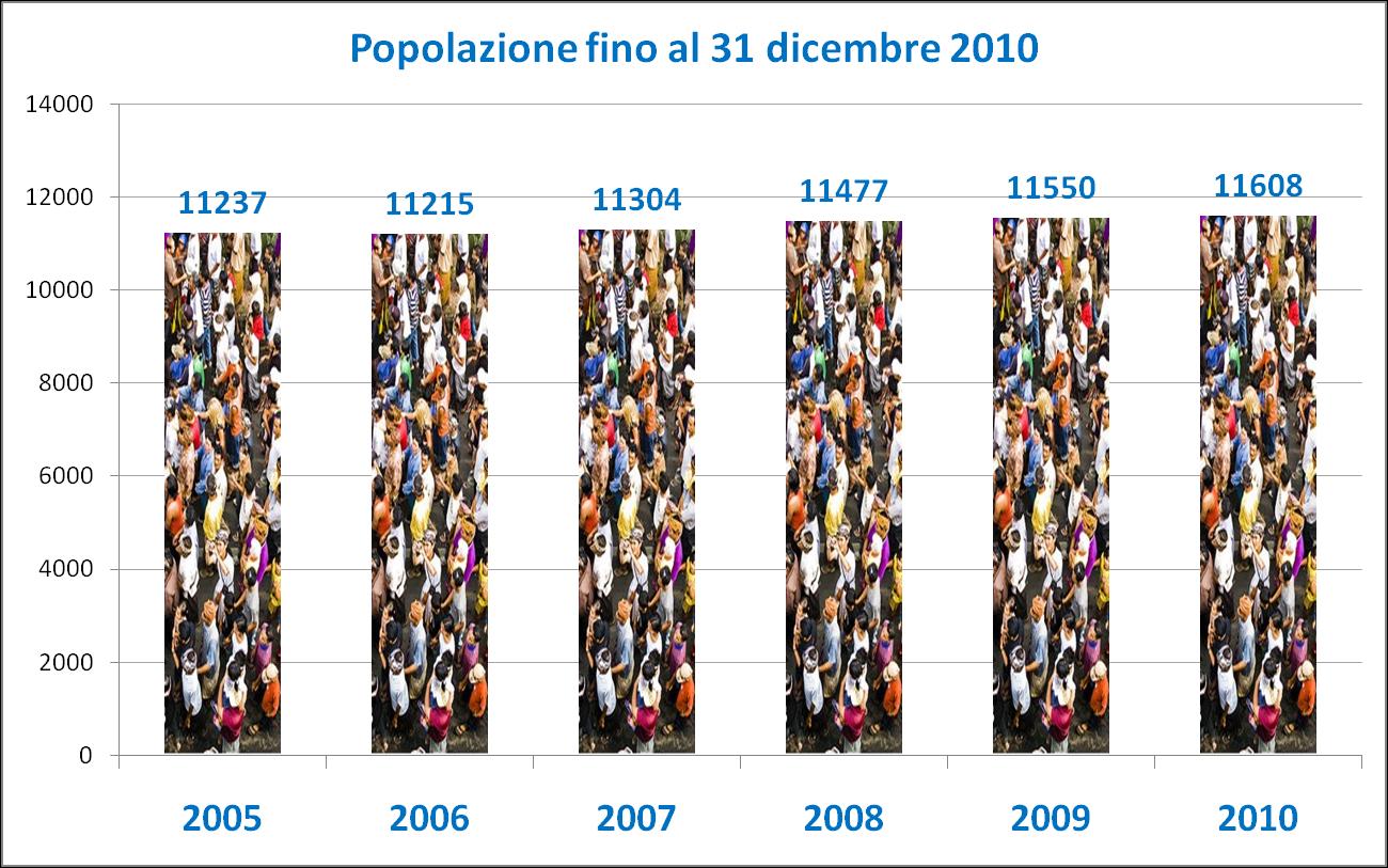 opolazione fino al al 31 31 dicembre ANDAMENTO DEMOGRAFICO - Le emissioni di gas serra sono state valutate tenendo conto dell aumento demografico: è stata effettuata un analisi dell